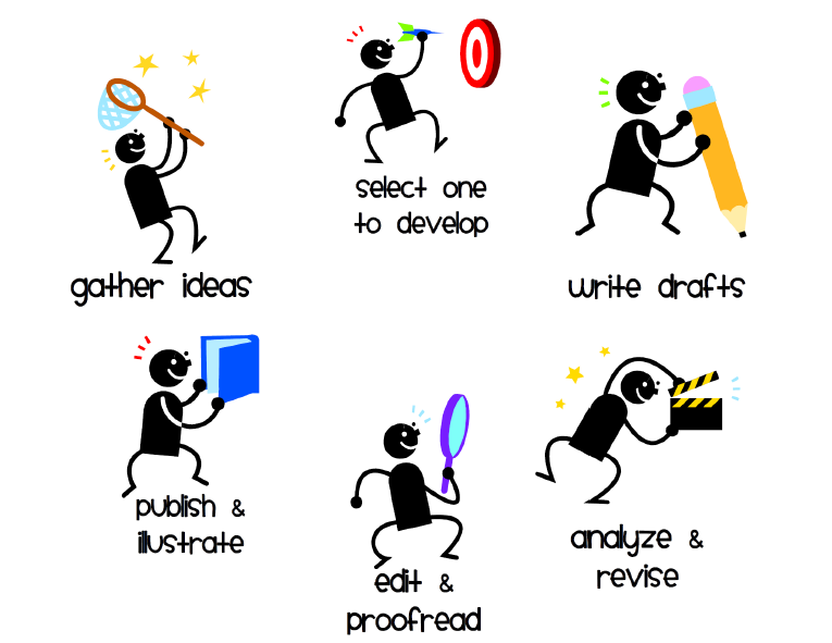 Stages of the writing process